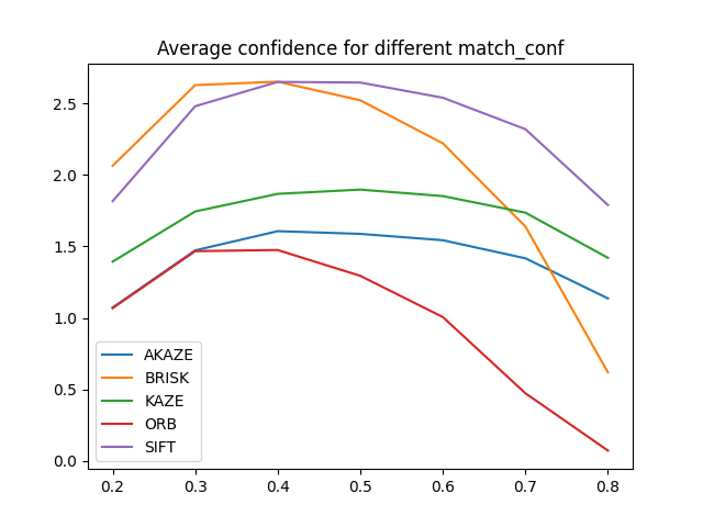 Comparison of confidence scores