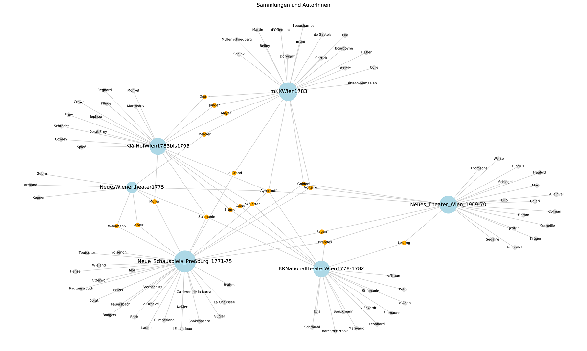 Overview of the Author Network