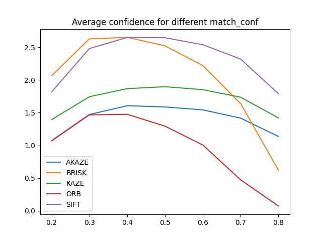 Graph zum Vergleich der Algorithmen